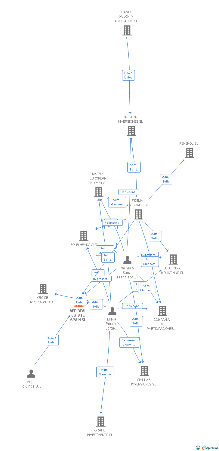 Vinculaciones societarias de AEP REAL ESTATE SPAIN SL