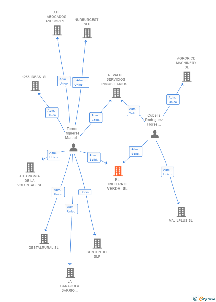 Vinculaciones societarias de EL INFIERNO VERDA SL