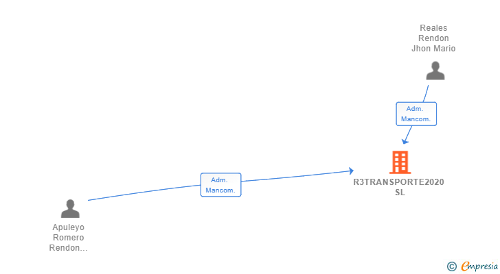 Vinculaciones societarias de R3TRANSPORTE2020 SL