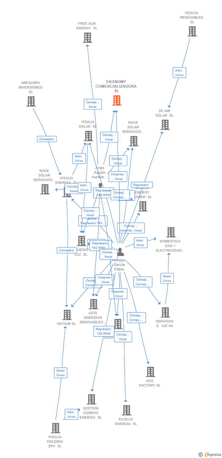 Vinculaciones societarias de EKONOMY COMERCIALIZADORA SL