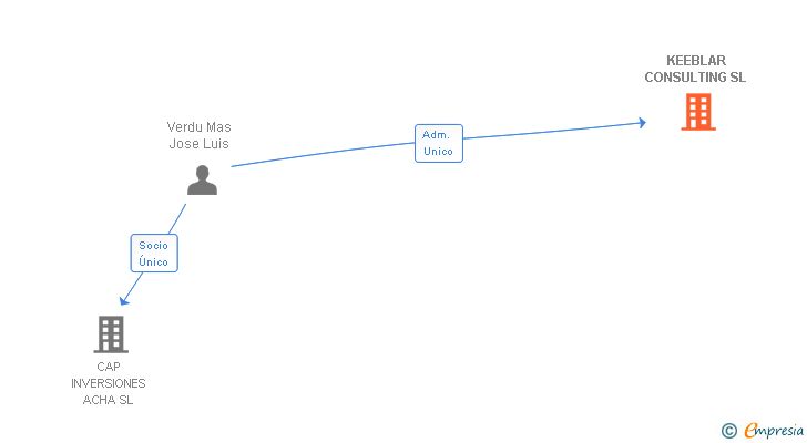 Vinculaciones societarias de KEEBLAR CONSULTING SL