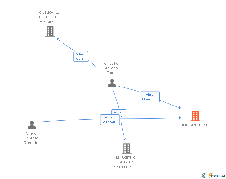 Vinculaciones societarias de ROBLANCHI SL