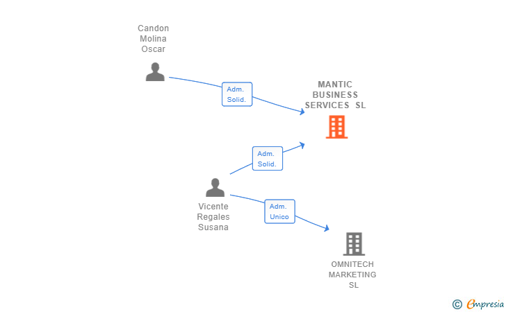 Vinculaciones societarias de MANTIC BUSINESS SERVICES SL
