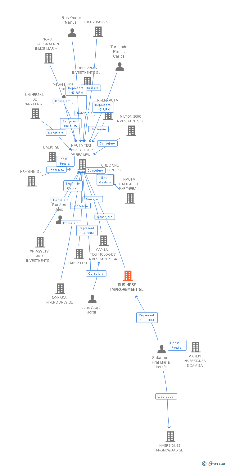 Vinculaciones societarias de BUSINESS IMPROVEMENT SL