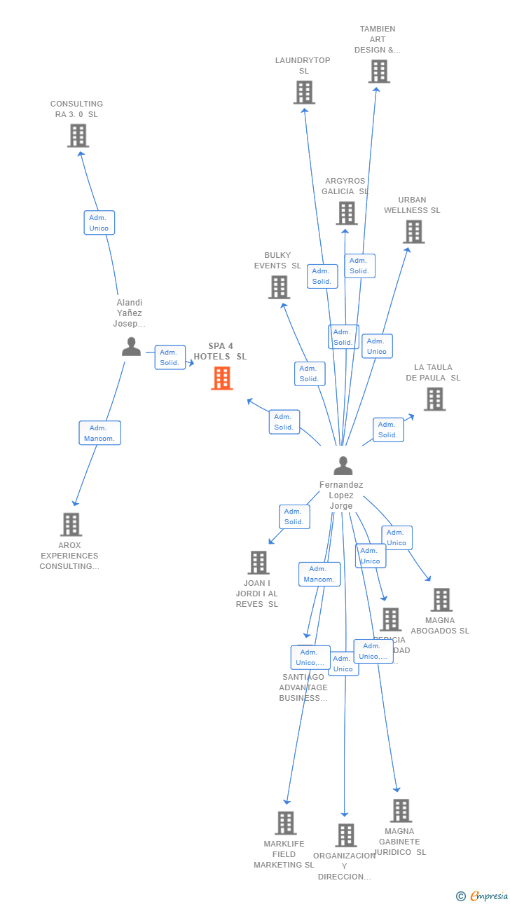 Vinculaciones societarias de SPA 4 HOTELS SL