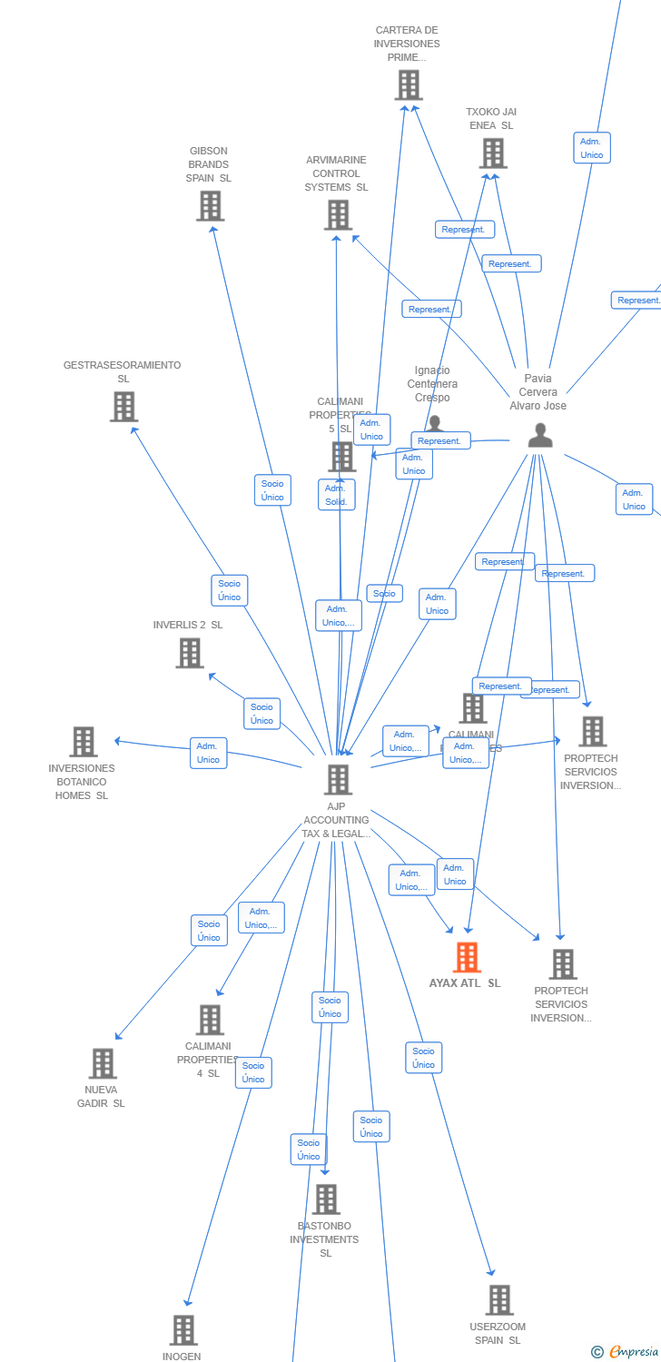 Vinculaciones societarias de SEO III LUX SPANISH HOLDCO SL