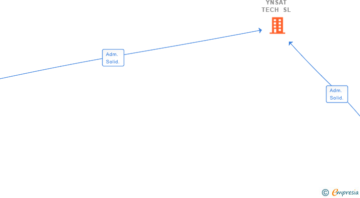 Vinculaciones societarias de YNSAT TECH SL