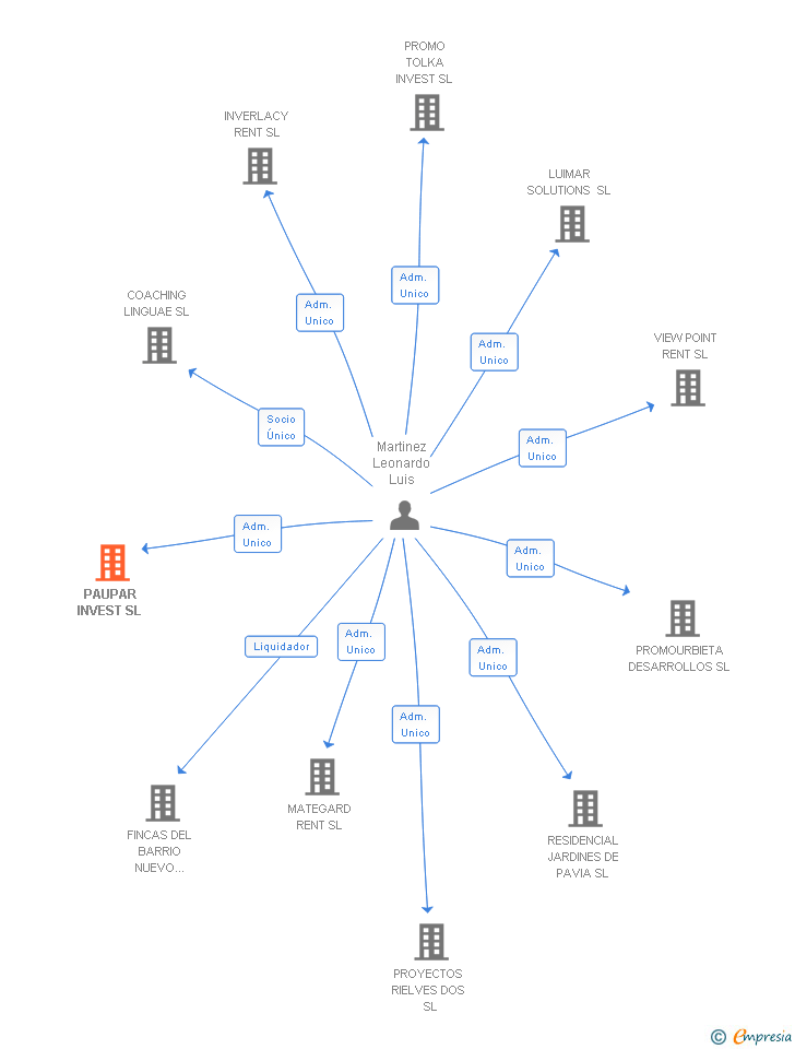 Vinculaciones societarias de PAUPAR INVEST SL