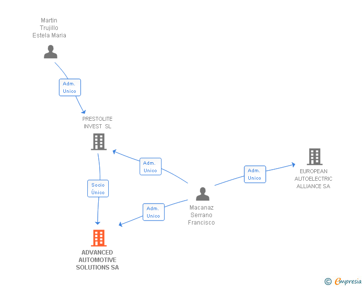 Vinculaciones societarias de ADVANCED AUTOMOTIVE SOLUTIONS SA