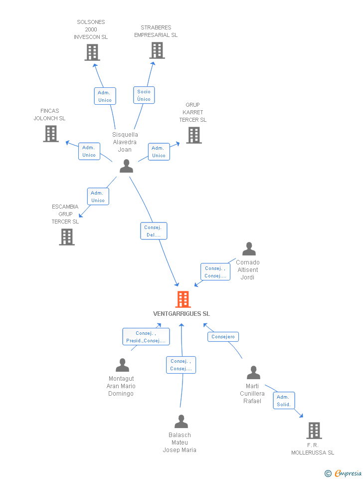 Vinculaciones societarias de VENTGARRIGUES SL