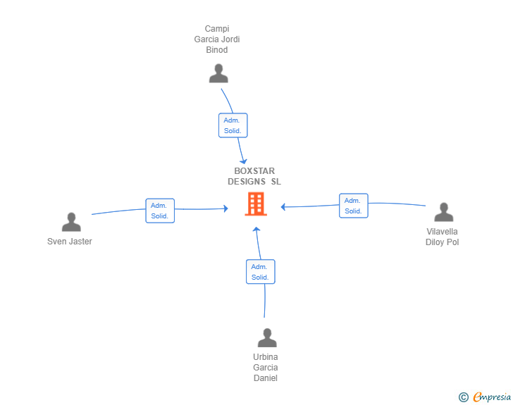 Vinculaciones societarias de BOXSTAR DESIGNS SL