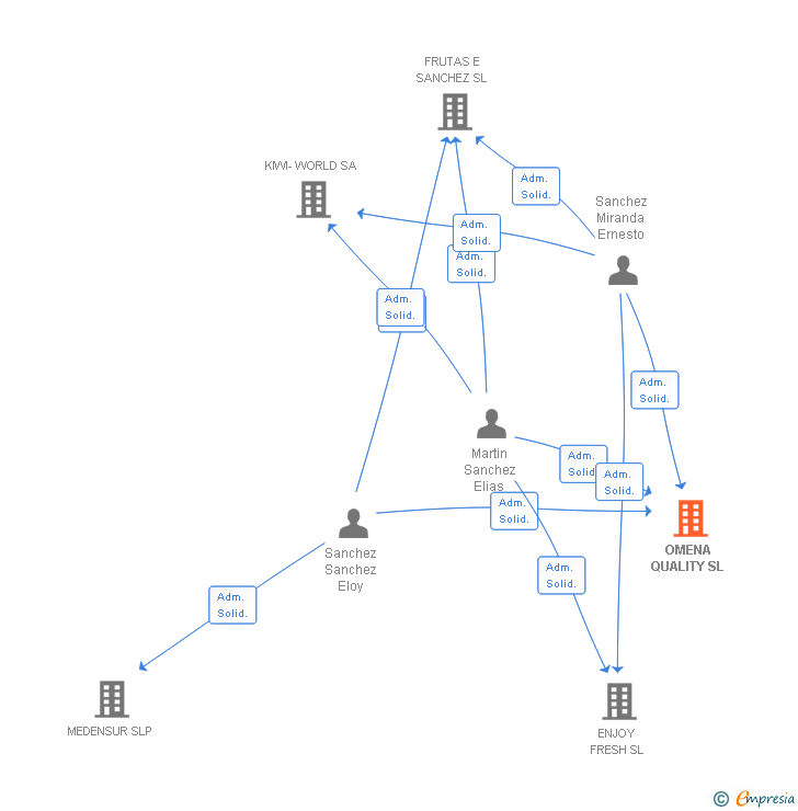 Vinculaciones societarias de OMENA QUALITY SL