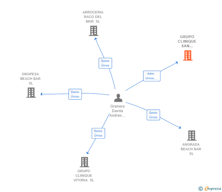 Vinculaciones societarias de NEXT TERRA DYNAMICS SL