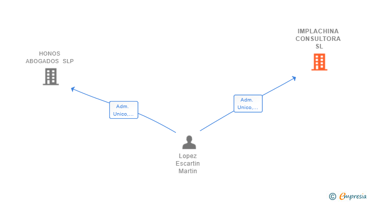 Vinculaciones societarias de IMPLACHINA CONSULTORA SL