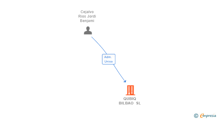 Vinculaciones societarias de QUBIQ BILBAO SL