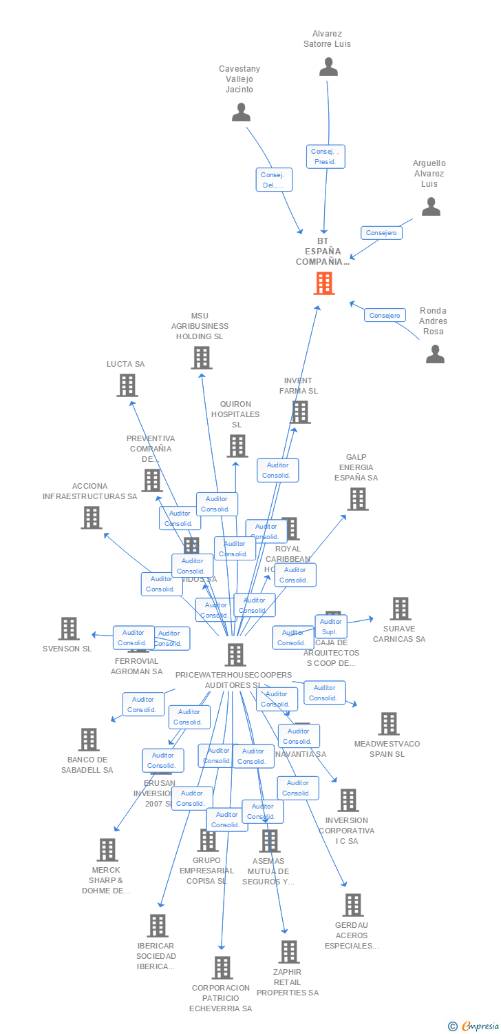 Vinculaciones societarias de EVOLUTIO CLOUD ENABLER SA