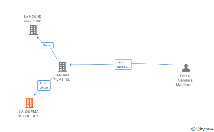 Vinculaciones societarias de LA QUEMA MOVIE AIE
