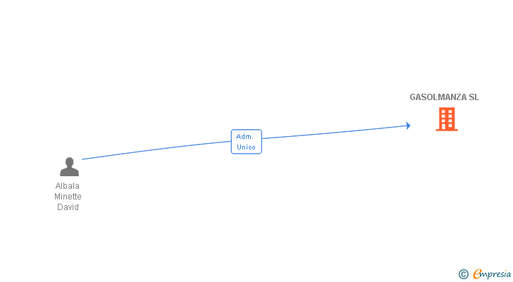 Vinculaciones societarias de GASOLMANZA SL