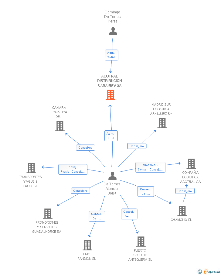 Vinculaciones societarias de ACOTRAL DISTRIBUCION CANARIAS SA