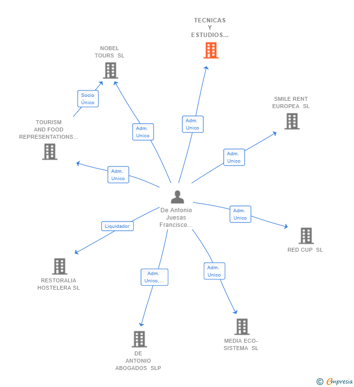Vinculaciones societarias de TECNICAS Y ESTUDIOS ECOMEDIA SL