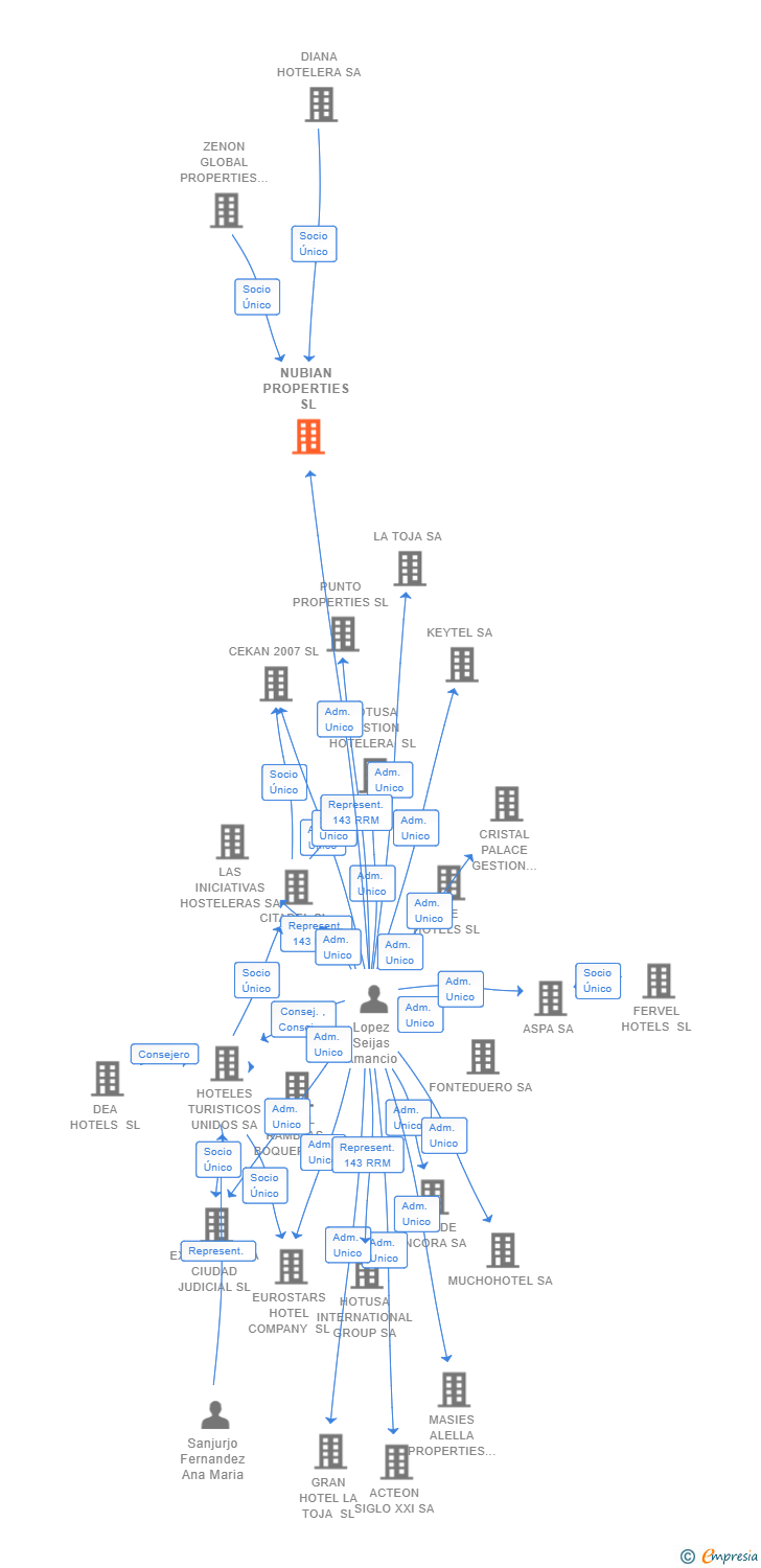 Vinculaciones societarias de NUBIAN PROPERTIES SL
