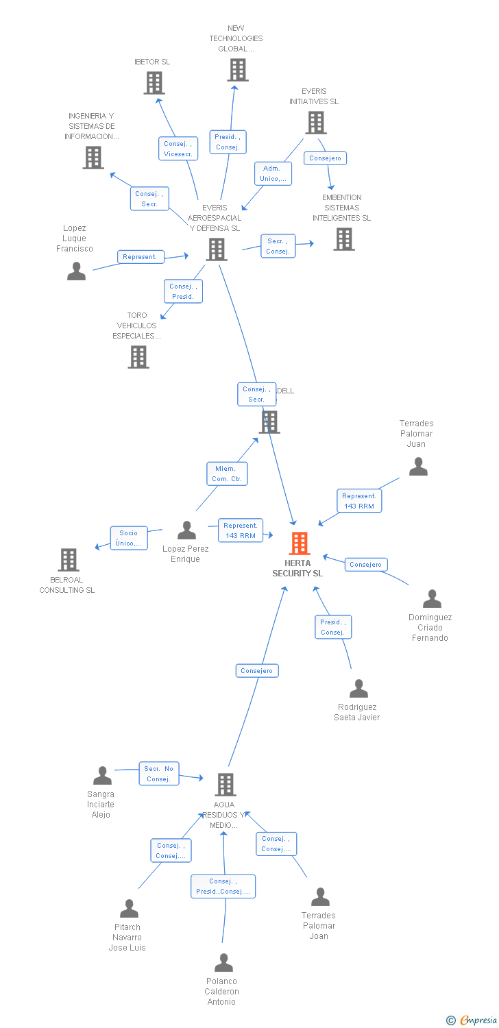 Vinculaciones societarias de HERTA SECURITY SL