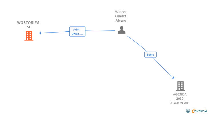 Vinculaciones societarias de WGSTORIES SL