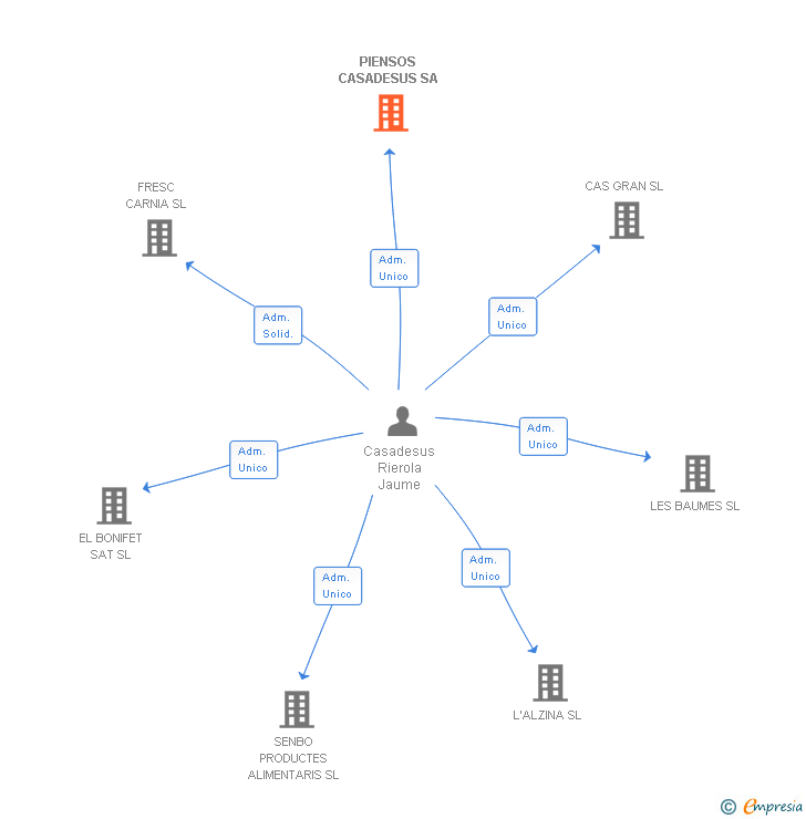 Vinculaciones societarias de PIENSOS CASADESUS SA