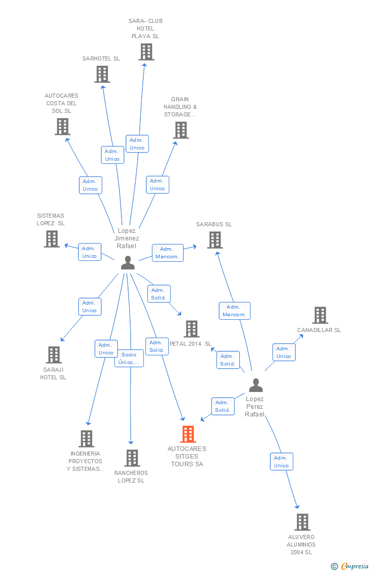 Vinculaciones societarias de AUTOCARES SITGES TOURS SA
