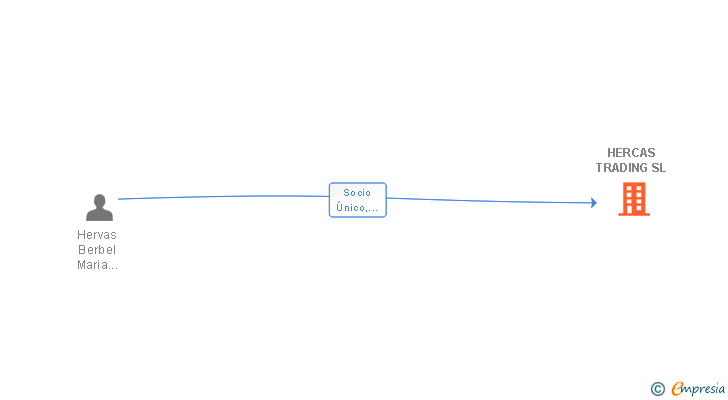 Vinculaciones societarias de HERCAS TRADING SL