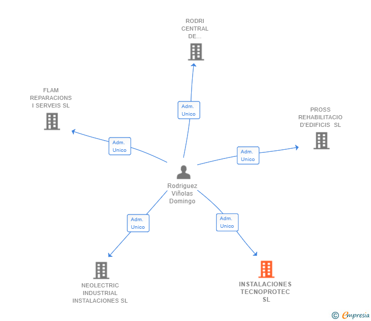 Vinculaciones societarias de INSTALACIONES TECNOPROTEC SL