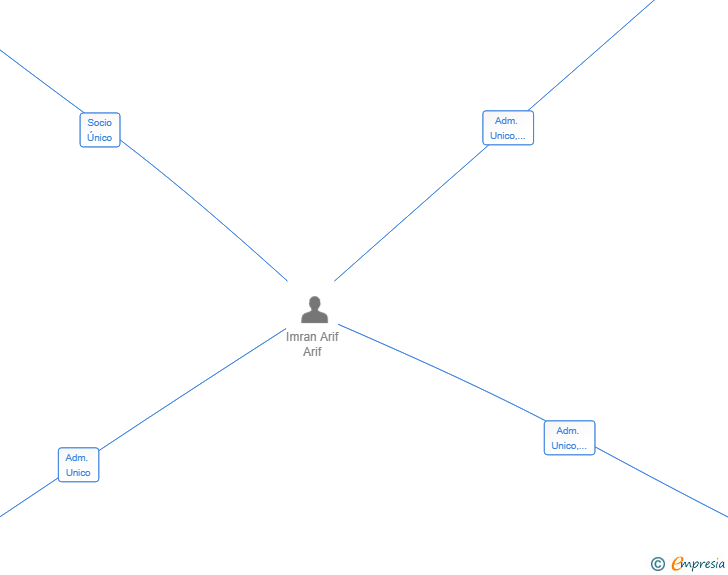 Vinculaciones societarias de MULTI BEZNESS SL