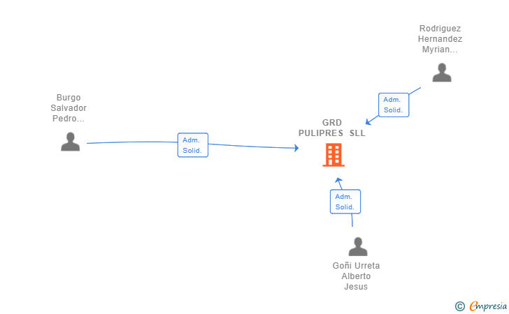 Vinculaciones societarias de GRD PULIPRES SLL