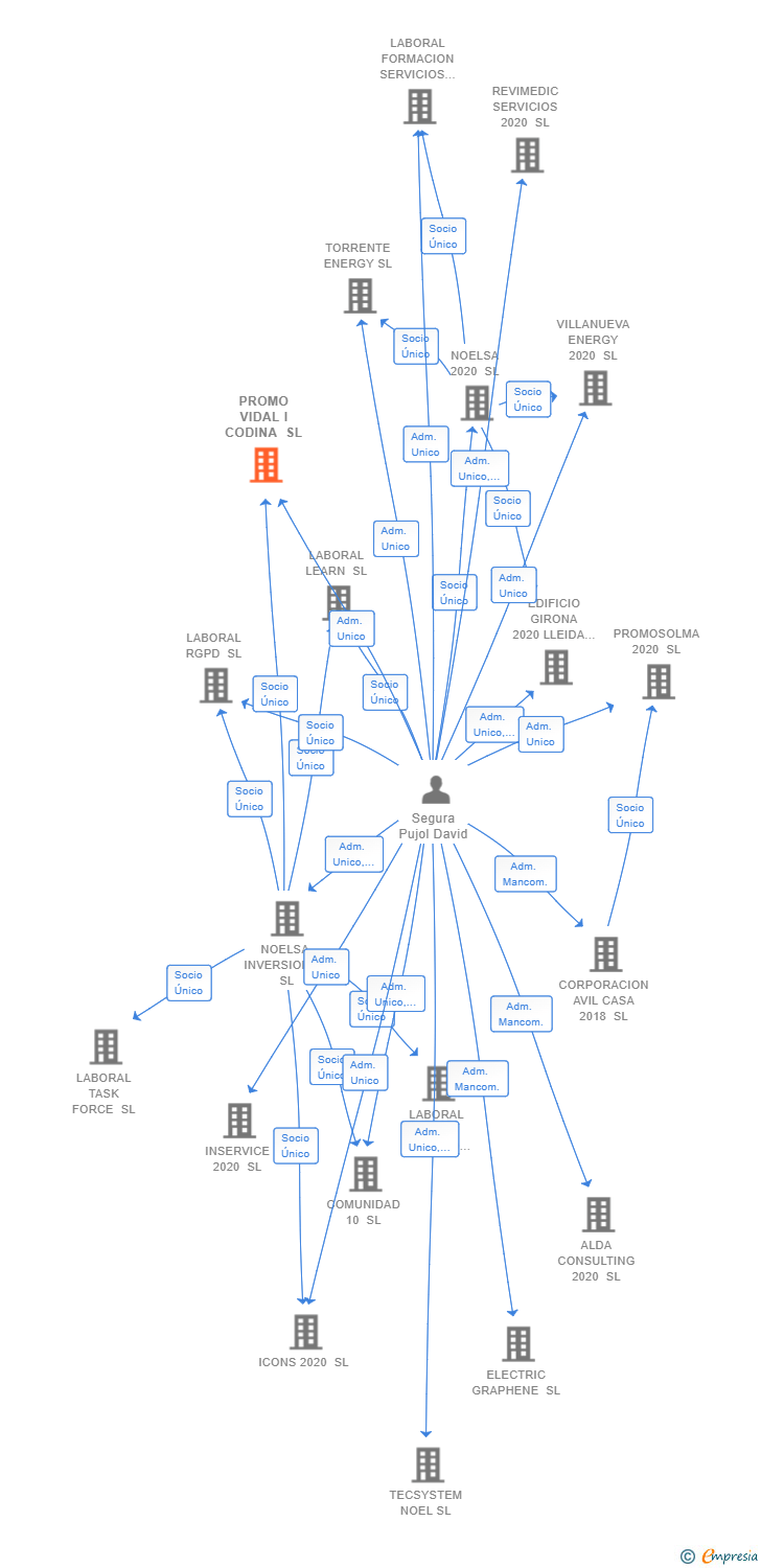 Vinculaciones societarias de PROMO VIDAL I CODINA SL