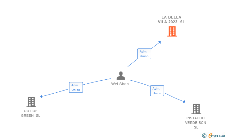 Vinculaciones societarias de LA BELLA VILA 2022 SL