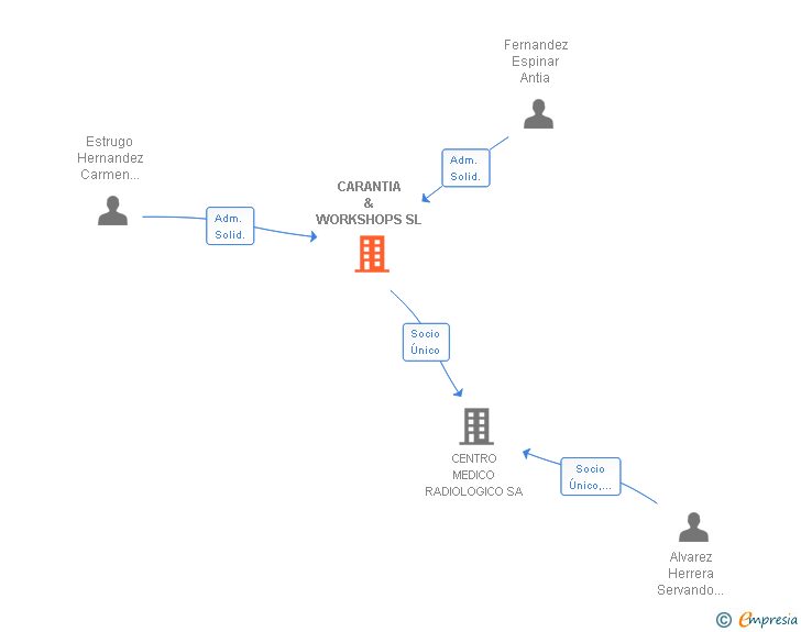 Vinculaciones societarias de CARANTIA & WORKSHOPS SL