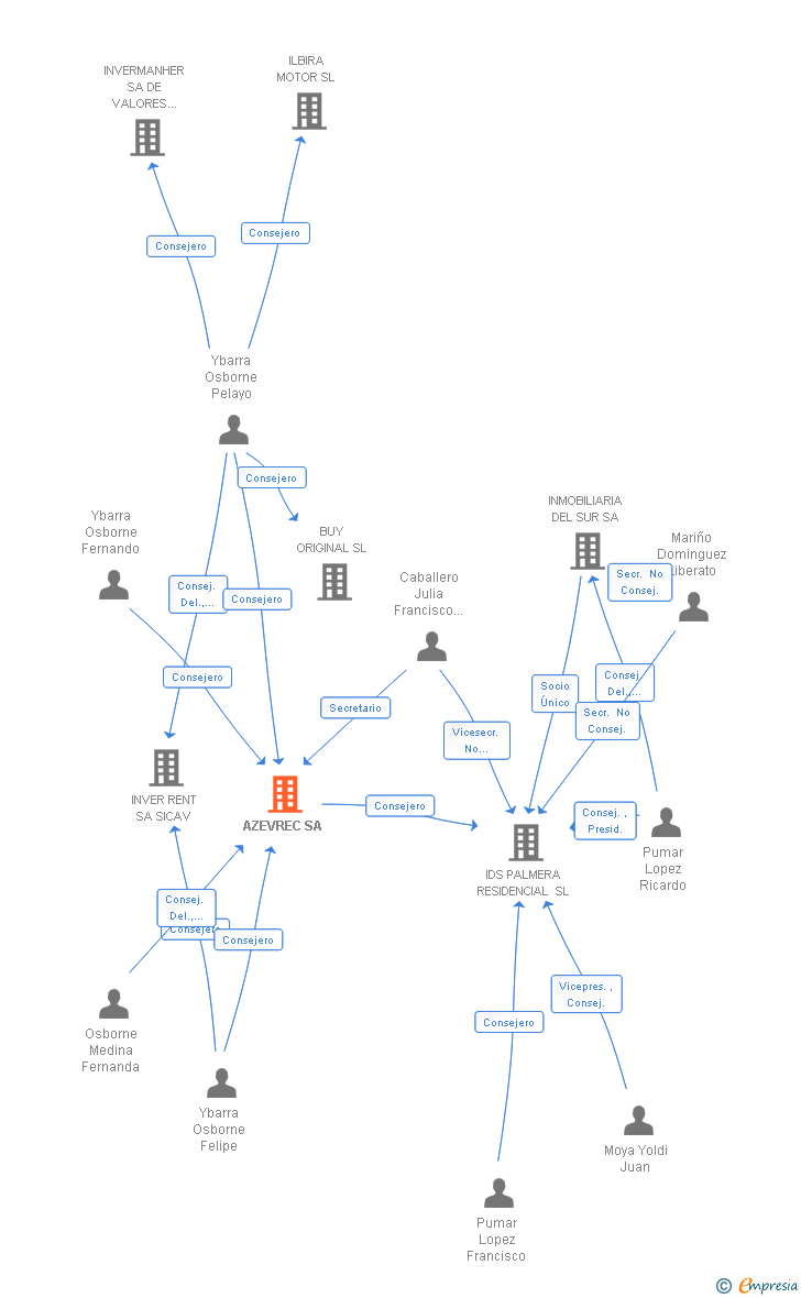 Vinculaciones societarias de AZEVREC SA