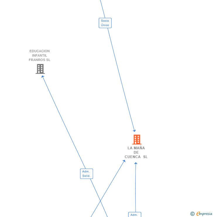 Vinculaciones societarias de LA MAÑA DE CUENCA SL
