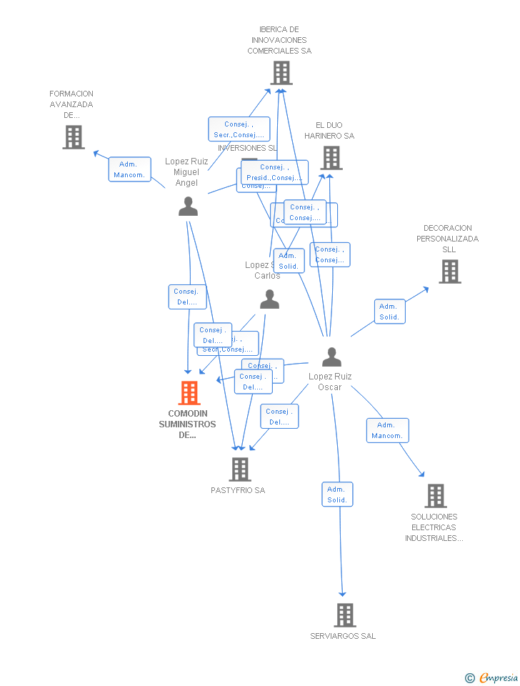 Vinculaciones societarias de COMODIN SUMINISTROS DE ACCESORIOS Y PRODUCTOS ALIMENTICIOS SA