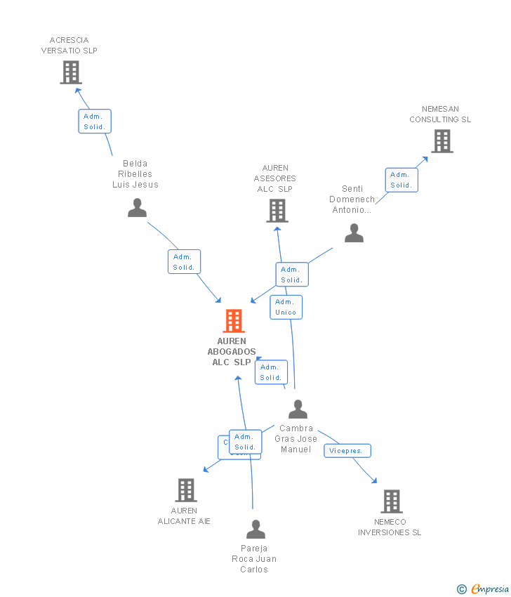 Vinculaciones societarias de AUREN ABOGADOS ALC SLP