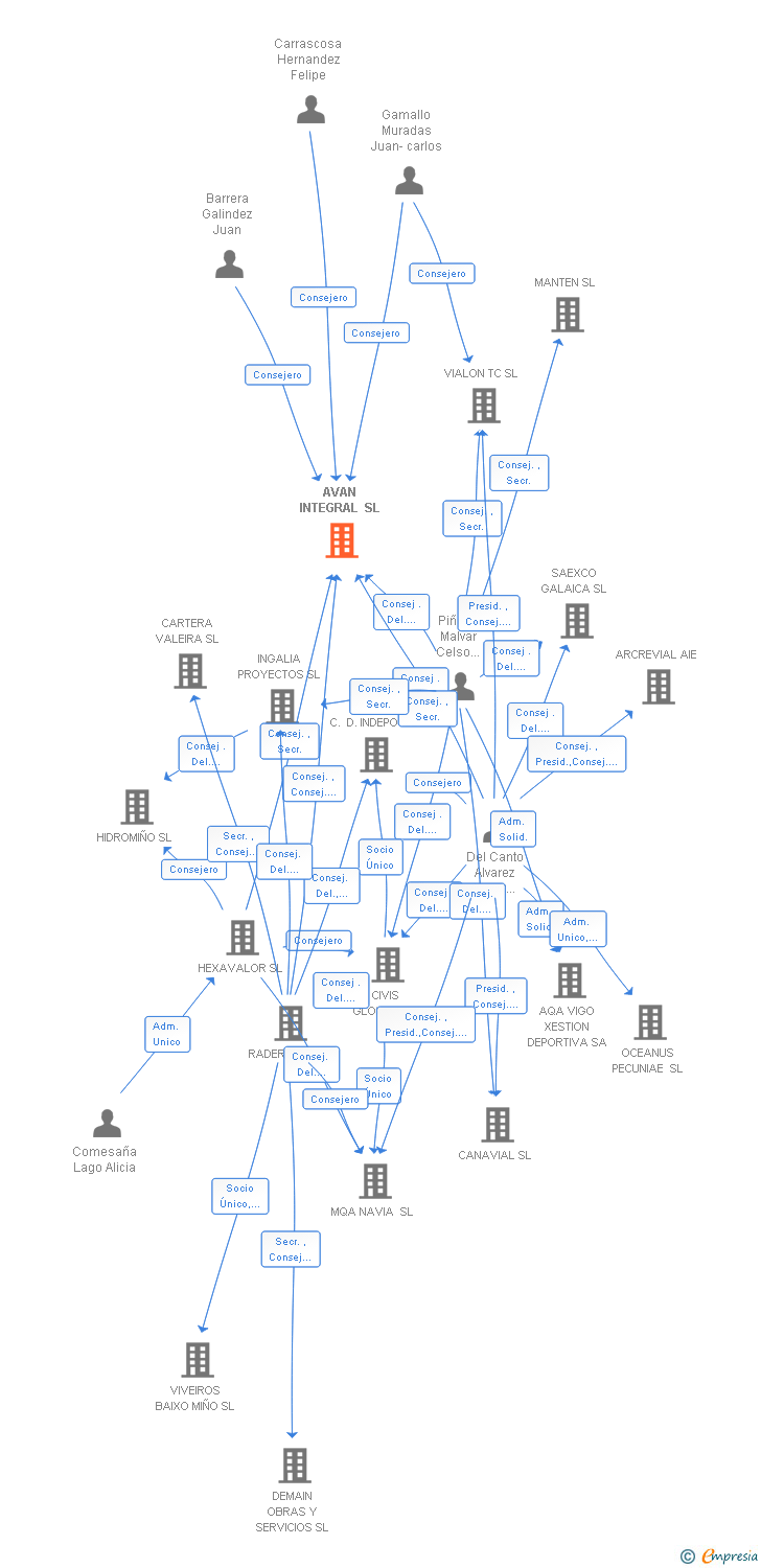 Vinculaciones societarias de AVAN INTEGRAL SL