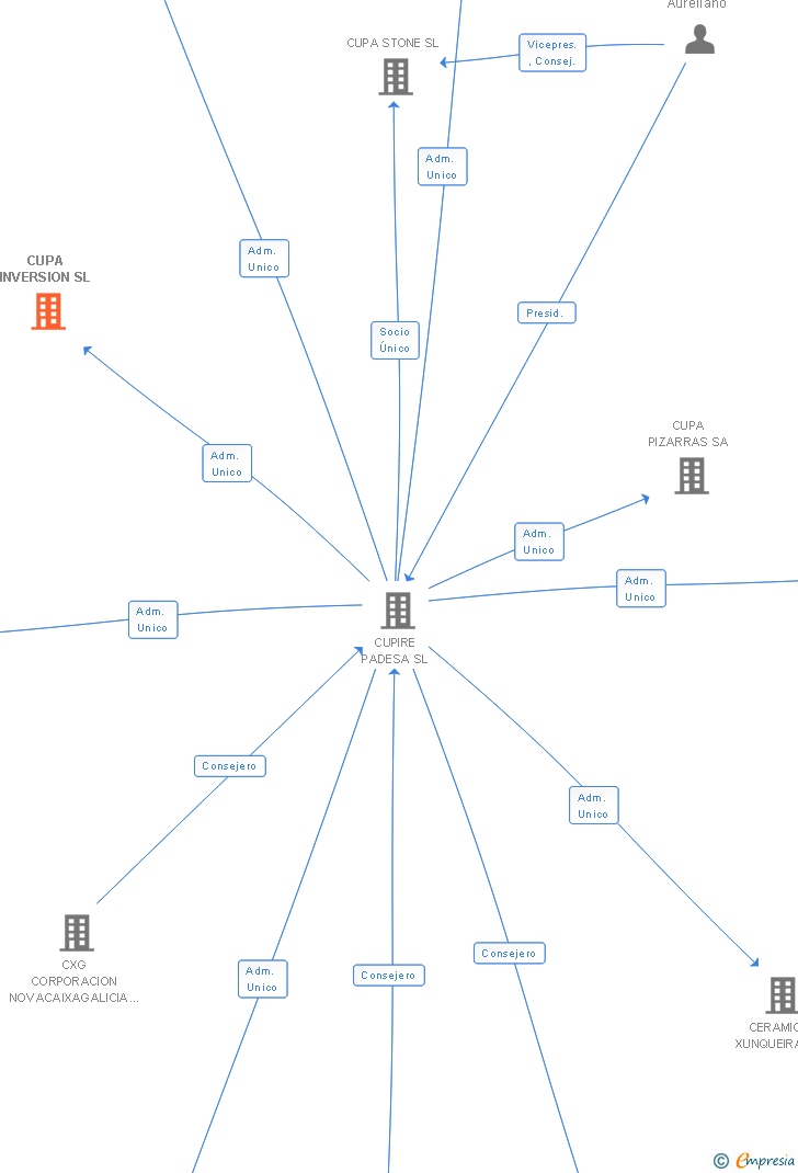 Vinculaciones societarias de CUPA INVERSION SL