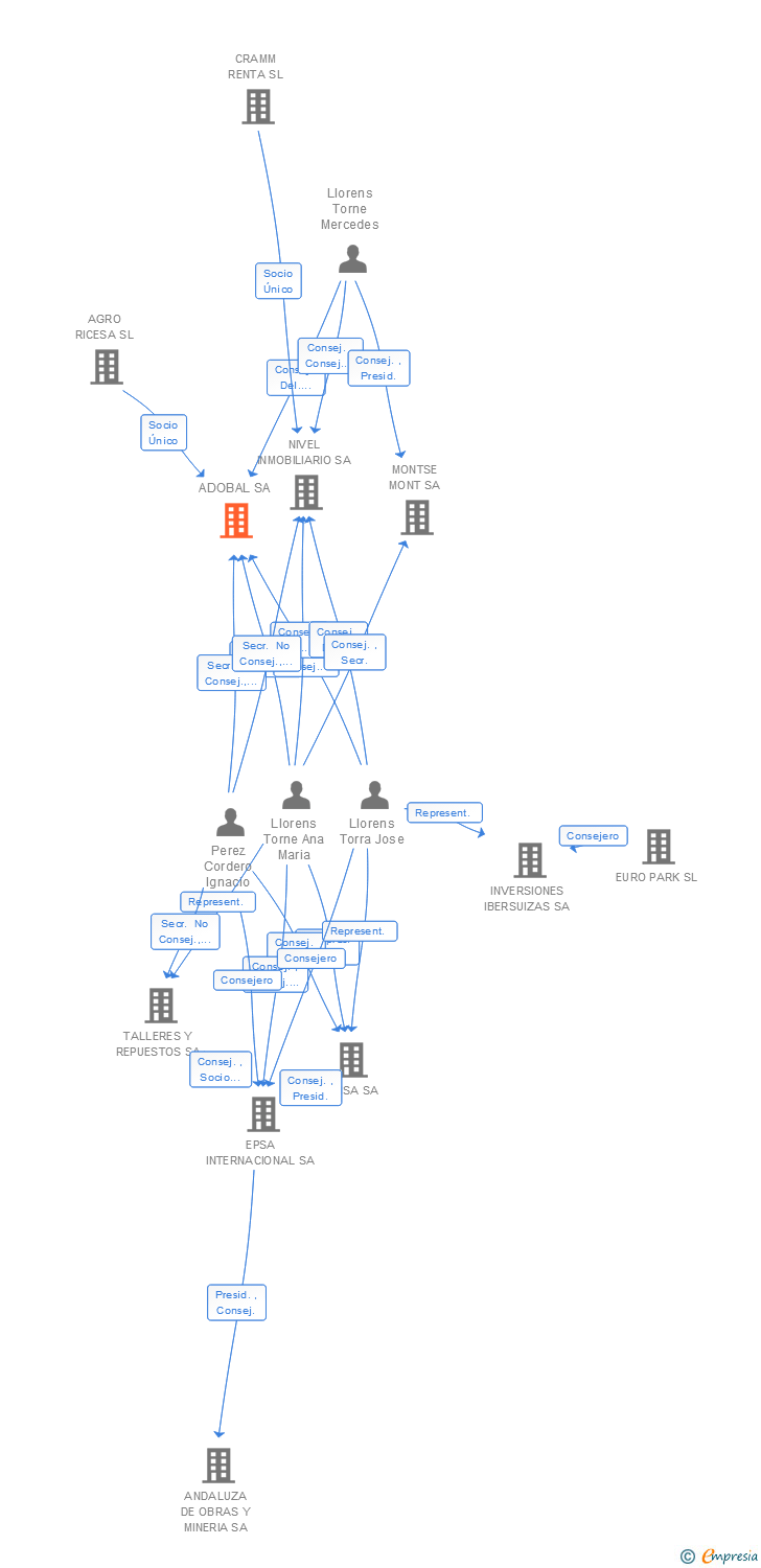 Vinculaciones societarias de ADOBAL SA