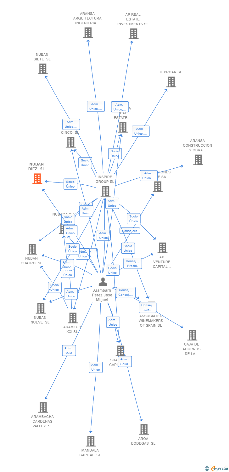 Vinculaciones societarias de NUBAN DIEZ SL