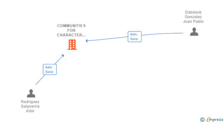 Vinculaciones societarias de COMMUNITIES FOR CHARACTER DEVELOPMENT SL