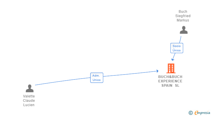 Vinculaciones societarias de BUCH&BUCH EXPERIENCE SPAIN SL