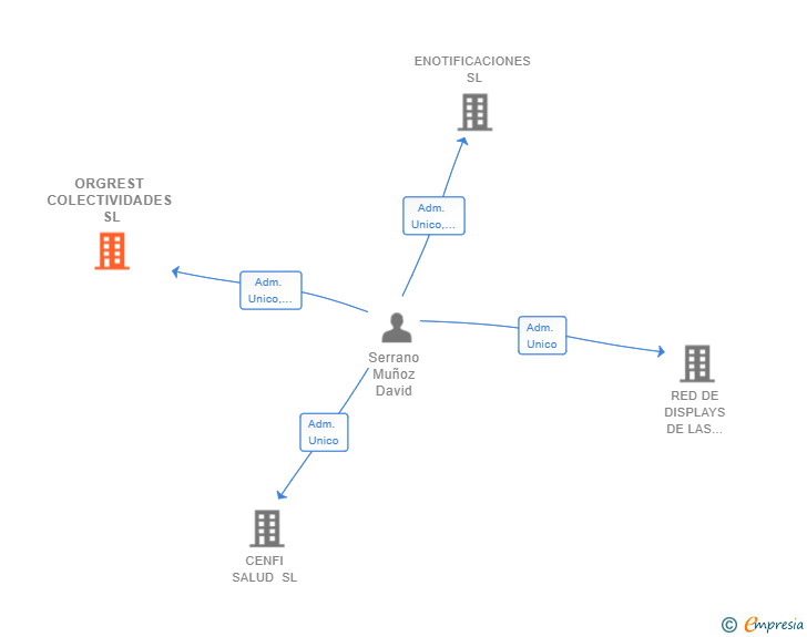 Vinculaciones societarias de ORGREST COLECTIVIDADES SL