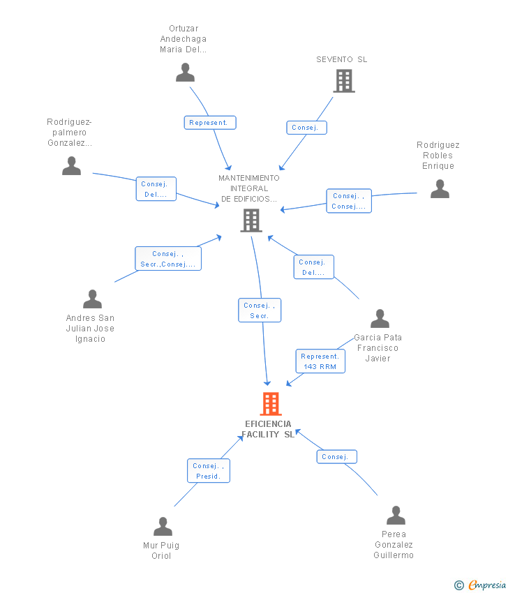 Vinculaciones societarias de EFICIENCIA FACILITY SL