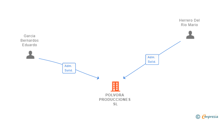 Vinculaciones societarias de POLVORA PRODUCCIONES SL