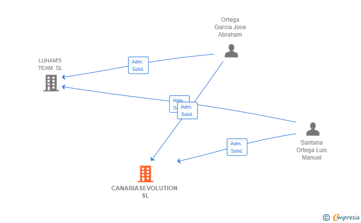 Vinculaciones societarias de CANARIASEVOLUTION SL